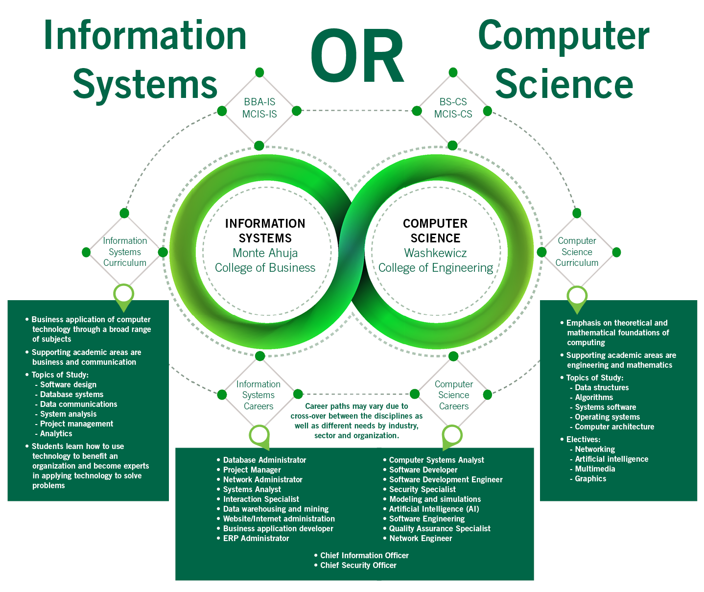 Information Systems vs Computer Science