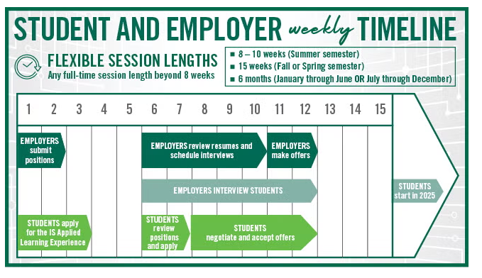 Graphic of the timeline for student employment broken down on a weekly basis 