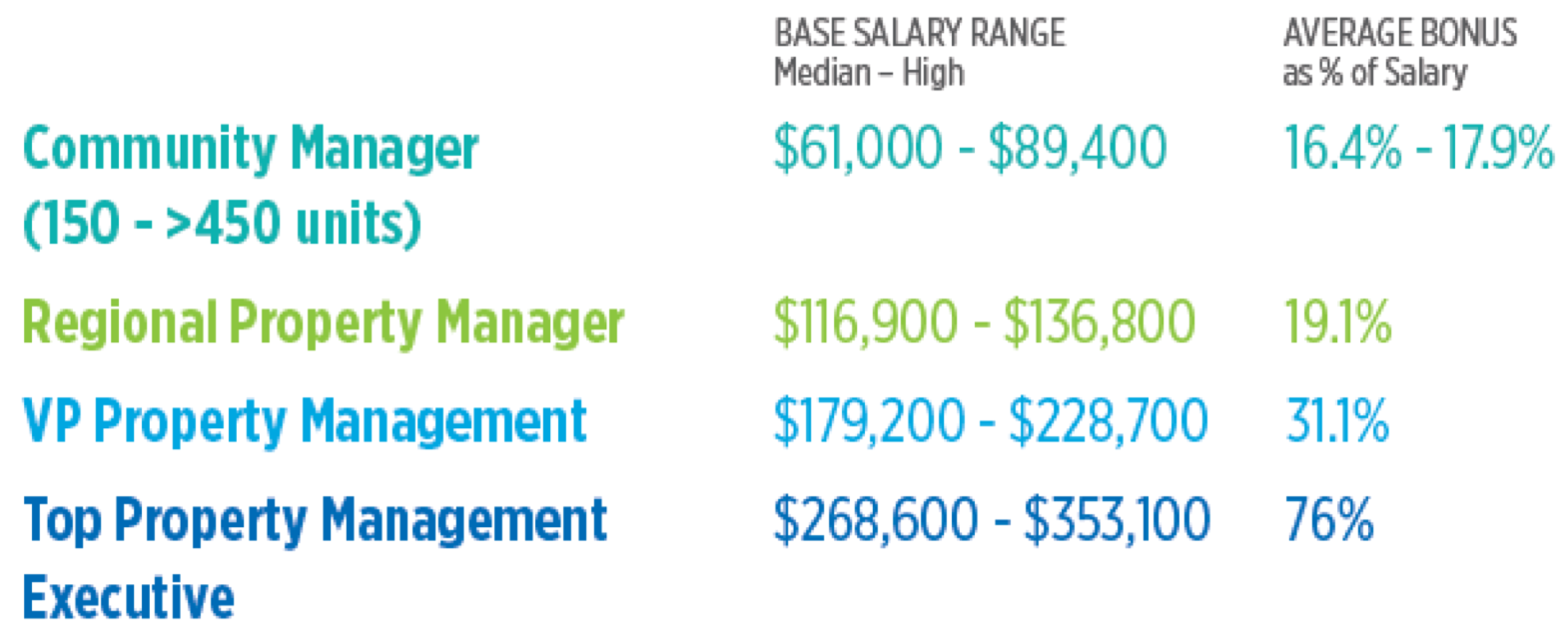 Property Management Career Track Data