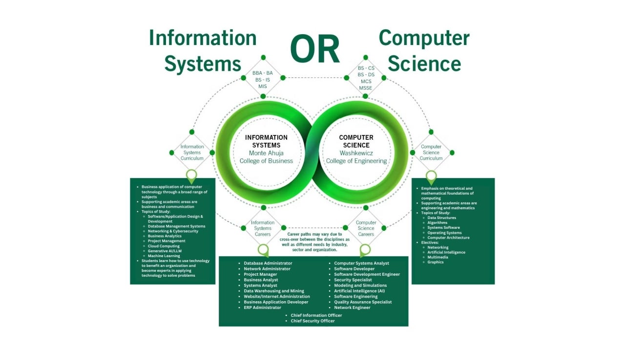 IS vs CS 